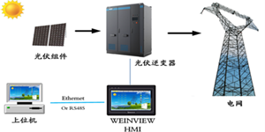 威纶通【WEINVIEW HMI应用】太阳能光伏并网逆变器